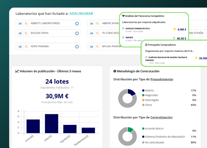 Dashboard de análisis por principio activo en WeTender Analytics con datos de competencia, adjudicaciones y evolución de precios de medicamentos.