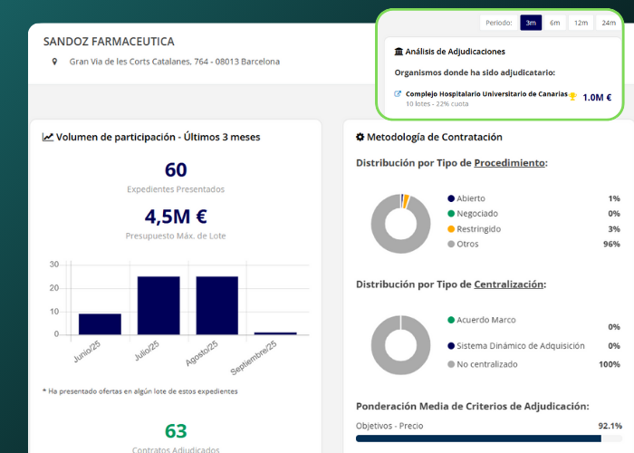 Dashboard de análisis por laboratorio en WeTender Analytics con datos de adjudicaciones, participación y evolución de precios de medicamentos.